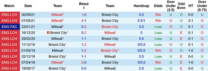 Nhận định, soi kèo Bristol vs Millwall, 20h00 ngày 2/1 - Ảnh 4