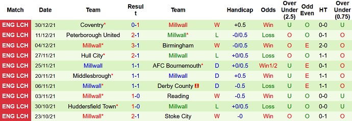 Nhận định, soi kèo Bristol vs Millwall, 20h00 ngày 2/1 - Ảnh 5