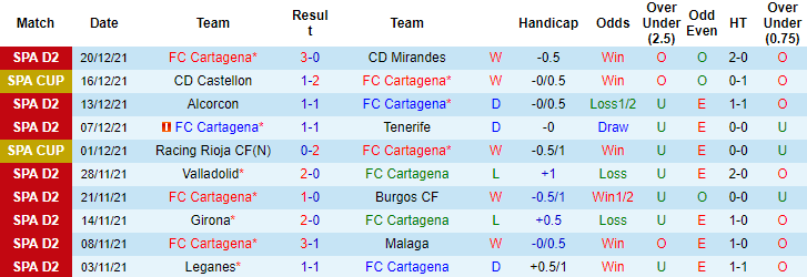 Nhận định, soi kèo Cartagena vs Valencia, 22h ngày 5/1 - Ảnh 1