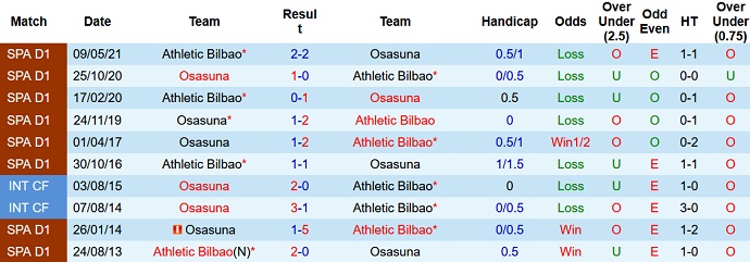 Nhận định, soi kèo Osasuna vs Athletic Bilbao, 3h00 ngày 4/1 - Ảnh 4