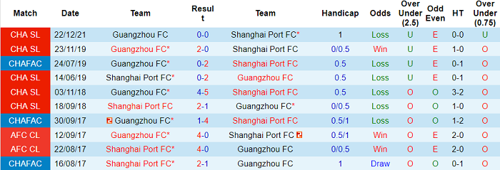 Nhận định, soi kèo Shanghai Port vs Guangzhou FC, 14h30 ngày 4/1 - Ảnh 3