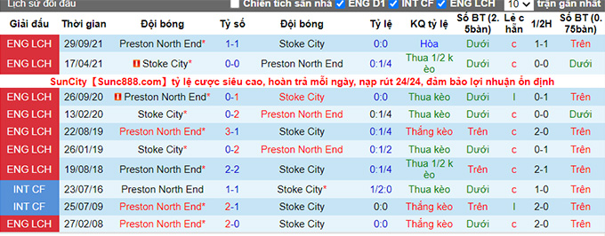 Nhận định, soi kèo Stoke vs Preston, 22h00 ngày 3/1 - Ảnh 3