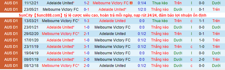 Phân tích kèo hiệp 1 Adelaide vs Melbourne Victory, 15h45 ngày 5/1 - Ảnh 1