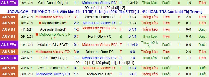 Phân tích kèo hiệp 1 Adelaide vs Melbourne Victory, 15h45 ngày 5/1 - Ảnh 3
