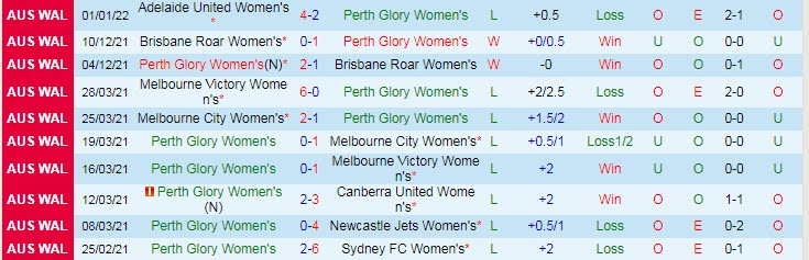 Phân tích kèo hiệp 1 Nữ Perth Glory vs Nữ Canberra, 13h05 ngày 5/1 - Ảnh 1