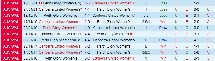 Phân tích kèo hiệp 1 Nữ Perth Glory vs Nữ Canberra, 13h05 ngày 5/1 - Ảnh 3