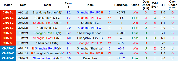 Phân tích kèo hiệp 1 Shanghai Port vs Guangzhou FC, 14h30 ngày 4/1 - Ảnh 1