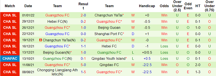 Soi kèo phạt góc Shanghai Port vs Guangzhou FC, 14h30 ngày 4/1 - Ảnh 2