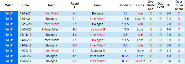 Dự đoán, soi kèo thẻ vàng Bologna vs Inter Milan, 18h30 ngày 6/1 - Ảnh 3