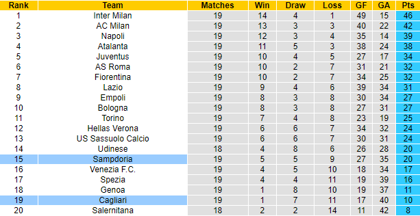 Jonathan O'Shea dự đoán Sampdoria vs Cagliari, 18h30 ngày 6/1 - Ảnh 6