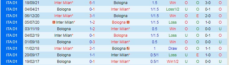 Nhận định, soi kèo Bologna vs Inter Milan, 18h30 ngày 6/1 - Ảnh 3