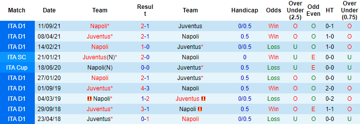 Nhận định, soi kèo Juventus vs Napoli, 2h45 ngày 7/1 - Ảnh 3