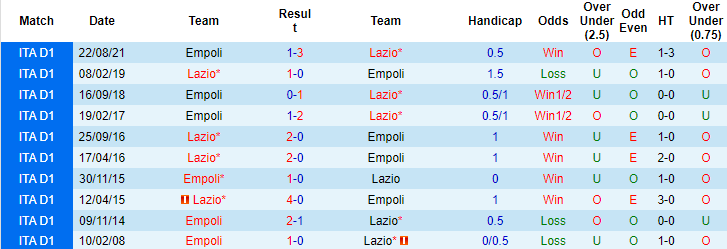 Nhận định, soi kèo Lazio vs Empoli, 20h30 ngày 6/1 - Ảnh 3
