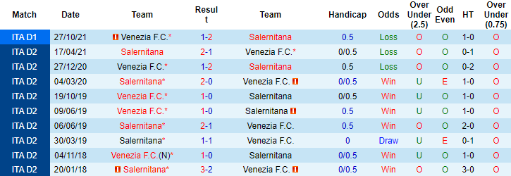 Nhận định, soi kèo Salernitana vs Venezia, 0h30 ngày 7/1 - Ảnh 3