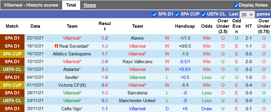 Nhận định, soi kèo Villarreal vs Levante, 1h00 ngày 4/1 - Ảnh 1
