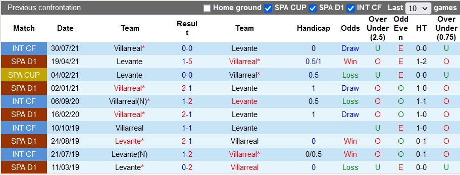 Nhận định, soi kèo Villarreal vs Levante, 1h00 ngày 4/1 - Ảnh 3