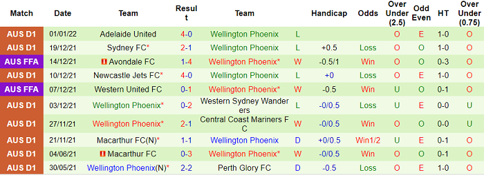 Phân tích kèo hiệp 1 Melbourne City vs Wellington Phoenix, 15h30 ngày 5/1 - Ảnh 2