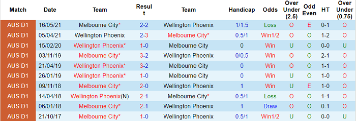 Phân tích kèo hiệp 1 Melbourne City vs Wellington Phoenix, 15h30 ngày 5/1 - Ảnh 3
