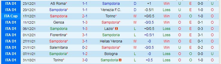 Soi bảng dự đoán tỷ số chính xác Sampdoria vs Cagliari, 18h30 ngày 6/1 - Ảnh 2