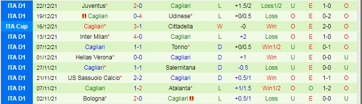 Soi bảng dự đoán tỷ số chính xác Sampdoria vs Cagliari, 18h30 ngày 6/1 - Ảnh 3