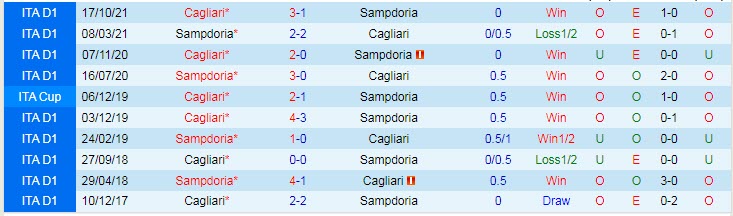 Soi bảng dự đoán tỷ số chính xác Sampdoria vs Cagliari, 18h30 ngày 6/1 - Ảnh 4
