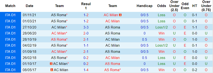 Nhận định, soi kèo AC Milan vs AS Roma, 0h30 ngày 7/1 - Ảnh 3