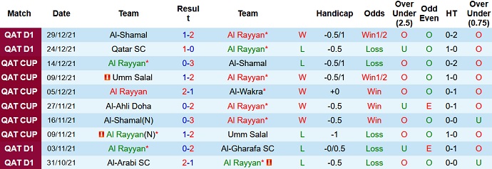 Nhận định, soi kèo Al Rayyan vs Umm Salal, 22h00 ngày 4/1 - Ảnh 2