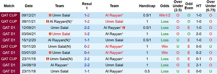 Nhận định, soi kèo Al Rayyan vs Umm Salal, 22h00 ngày 4/1 - Ảnh 3