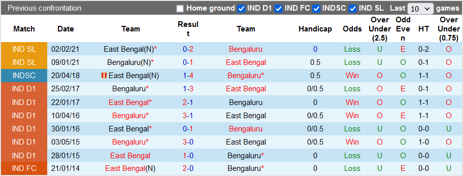 Nhận định, soi kèo Bengaluru vs East Bengal, 21h ngày 4/1 - Ảnh 3