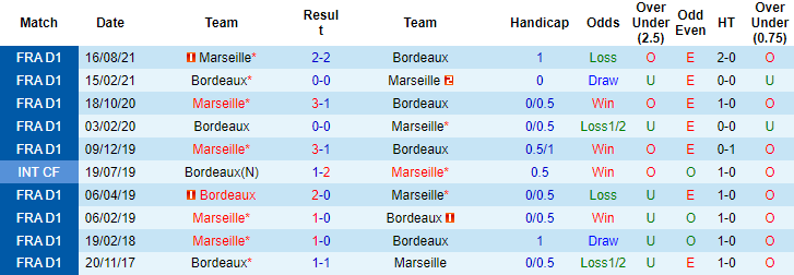 Nhận định, soi kèo Bordeaux vs Marseille, 3h ngày 8/1 - Ảnh 3