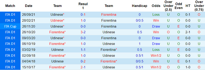 Nhận định, soi kèo Fiorentina vs Udinese, 2h45 ngày 7/1 - Ảnh 3