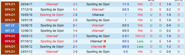 Nhận định, soi kèo Gijon vs Villarreal, 0h ngày 7/1 - Ảnh 3