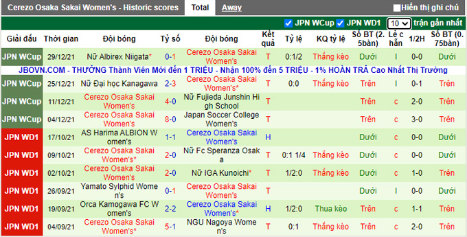 Nhận định, soi kèo Nữ Urawa Reds vs Nữ Cerezo Osaka, 14h00 ngày 5/1 - Ảnh 2