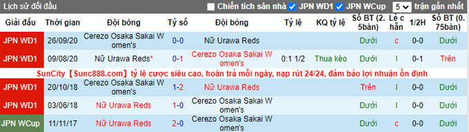 Nhận định, soi kèo Nữ Urawa Reds vs Nữ Cerezo Osaka, 14h00 ngày 5/1 - Ảnh 3
