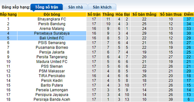 Nhận định, soi kèo Persebaya Surabaya vs Bali United, 20h45 ngày 5/1 - Ảnh 4