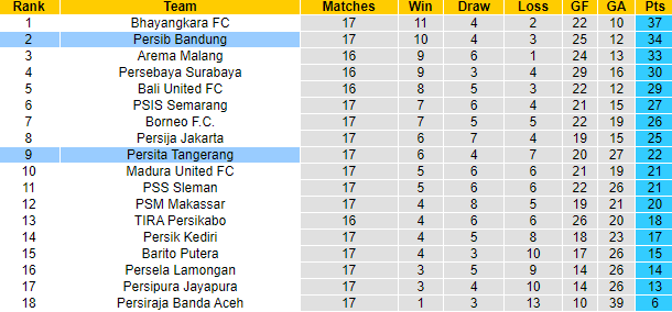 Nhận định, soi kèo Persib Bandung vs Persita Tangerang, 20h45 ngày 7/1 - Ảnh 4