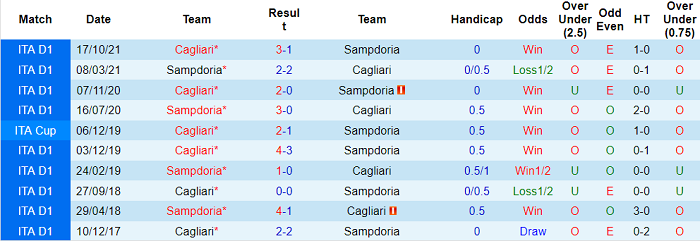Nhận định, soi kèo Sampdoria vs Cagliari, 18h30 ngày 6/1 - Ảnh 3