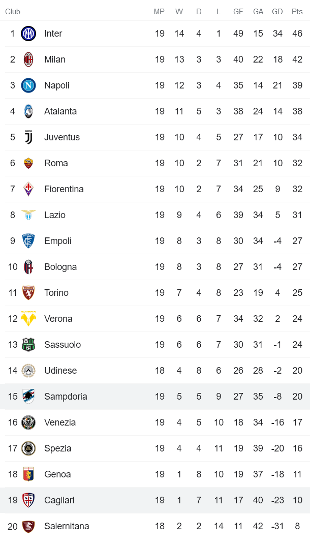 Nhận định, soi kèo Sampdoria vs Cagliari, 18h30 ngày 6/1 - Ảnh 4