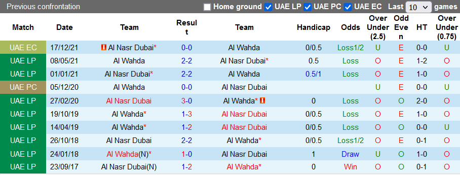 Nhận định, soi kèo Wahda Abu Dhabi vs Al Nasr Dubai, 20h ngày 4/1 - Ảnh 3