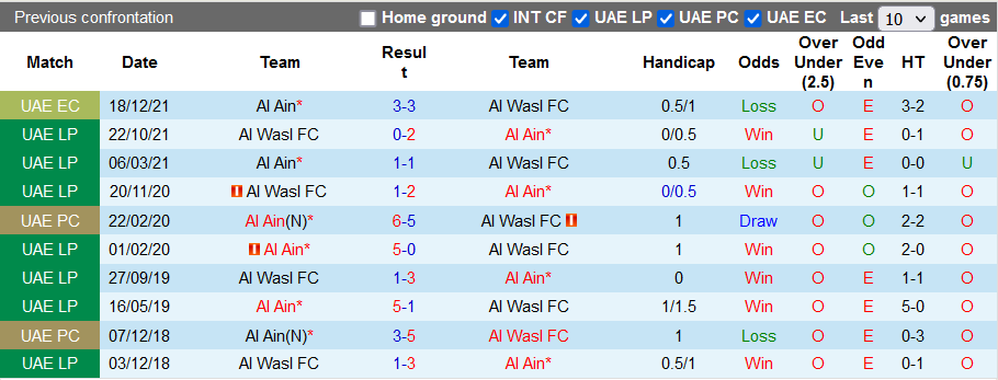 Nhận định, soi kèo Wasl Dubai vs Al Ain, 22h30 ngày 4/1 - Ảnh 3