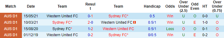 Nhận định, soi kèo Western United vs Sydney, 15h45 ngày 7/1 - Ảnh 3