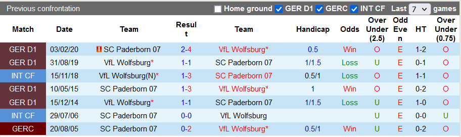 Nhận định, soi kèo Wolfsburg vs Paderborn, 20h ngày 4/1 - Ảnh 3