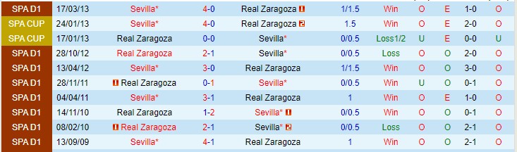 Nhận định, soi kèo Zaragoza vs Sevilla, 0h ngày 7/1 - Ảnh 4