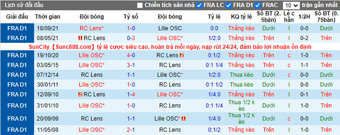 Phân tích kèo hiệp 1 Lens vs Lille, 3h00 ngày 5/1 - Ảnh 3