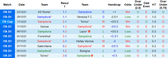 Phân tích kèo hiệp 1 Sampdoria vs Cagliari, 18h30 ngày 6/1 - Ảnh 1