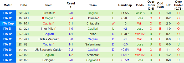 Phân tích kèo hiệp 1 Sampdoria vs Cagliari, 18h30 ngày 6/1 - Ảnh 2
