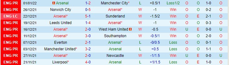 Soi bảng dự đoán tỷ số chính xác Arsenal vs Liverpool, 2h45 ngày 7/1 - Ảnh 1