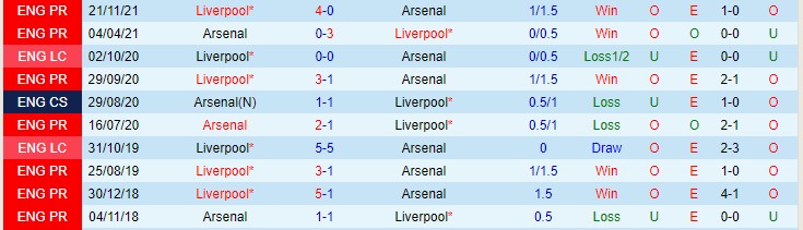Soi bảng dự đoán tỷ số chính xác Arsenal vs Liverpool, 2h45 ngày 7/1 - Ảnh 3