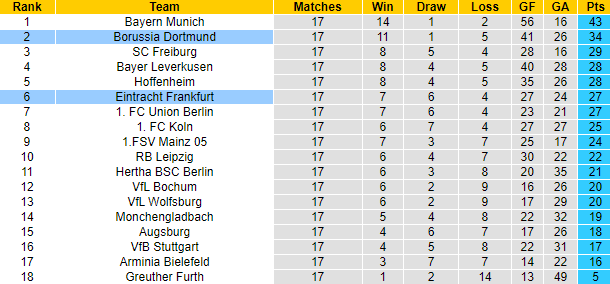 Matthew Tranter dự đoán Eintracht Frankfurt vs Dortmund, 0h30 ngày 9/1 - Ảnh 4