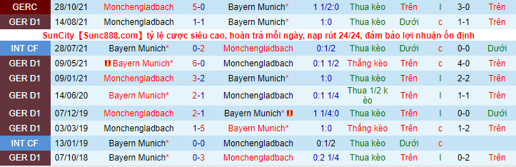 Nhận định, soi kèo Bayern Munich vs M'gladbach, 2h30 ngày 8/1 - Ảnh 1